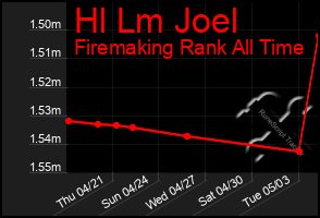 Total Graph of Hl Lm Joel