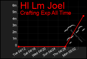 Total Graph of Hl Lm Joel