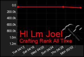 Total Graph of Hl Lm Joel