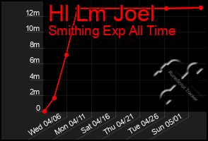 Total Graph of Hl Lm Joel