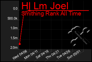 Total Graph of Hl Lm Joel