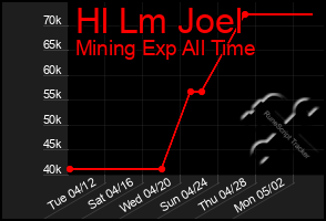 Total Graph of Hl Lm Joel