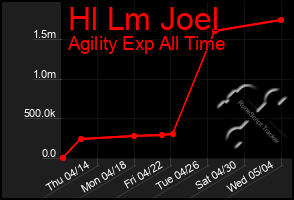 Total Graph of Hl Lm Joel