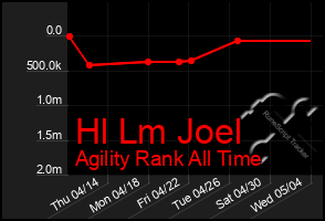 Total Graph of Hl Lm Joel