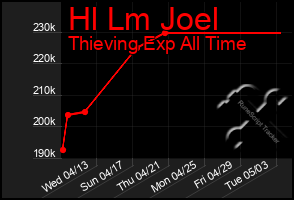 Total Graph of Hl Lm Joel