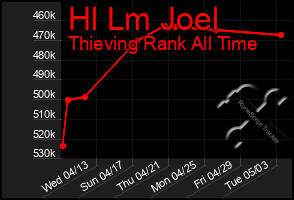 Total Graph of Hl Lm Joel