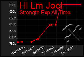 Total Graph of Hl Lm Joel