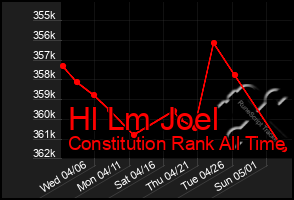 Total Graph of Hl Lm Joel