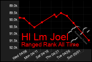 Total Graph of Hl Lm Joel