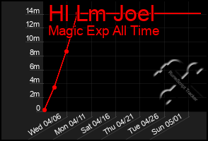 Total Graph of Hl Lm Joel