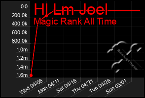 Total Graph of Hl Lm Joel