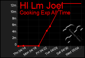 Total Graph of Hl Lm Joel