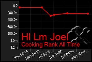 Total Graph of Hl Lm Joel