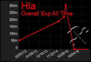 Total Graph of Hla