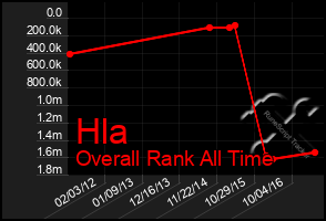 Total Graph of Hla