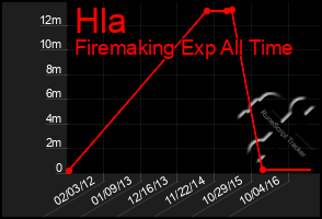 Total Graph of Hla