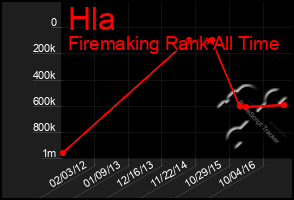 Total Graph of Hla