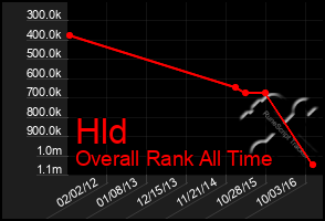 Total Graph of Hld