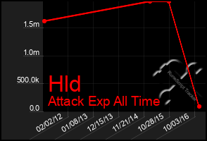 Total Graph of Hld