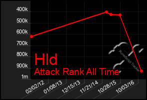 Total Graph of Hld