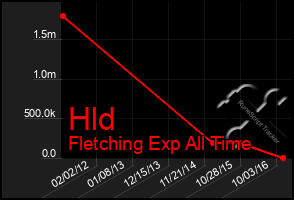 Total Graph of Hld