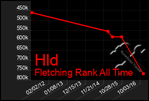 Total Graph of Hld