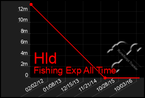 Total Graph of Hld