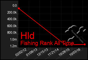 Total Graph of Hld