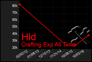 Total Graph of Hld