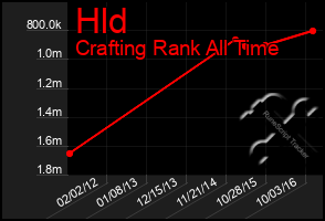 Total Graph of Hld