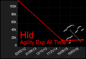 Total Graph of Hld