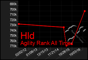 Total Graph of Hld