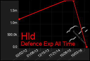 Total Graph of Hld