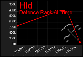 Total Graph of Hld