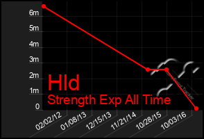 Total Graph of Hld