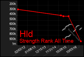 Total Graph of Hld