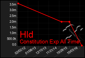 Total Graph of Hld