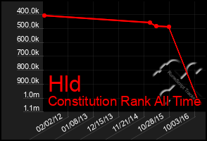 Total Graph of Hld