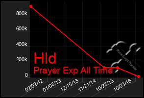 Total Graph of Hld