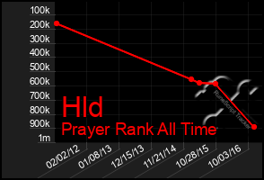 Total Graph of Hld