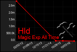 Total Graph of Hld