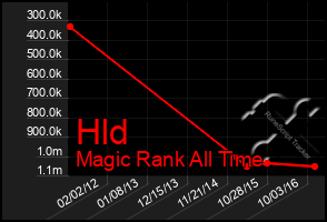 Total Graph of Hld