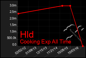 Total Graph of Hld