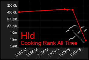 Total Graph of Hld