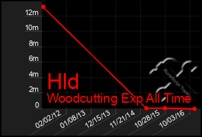 Total Graph of Hld