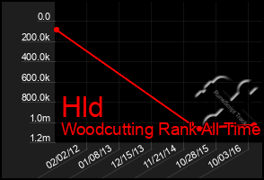 Total Graph of Hld