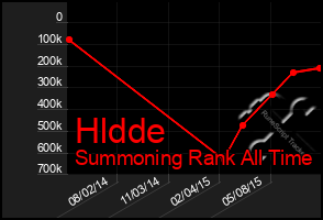 Total Graph of Hldde