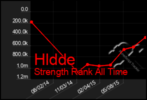 Total Graph of Hldde