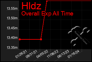 Total Graph of Hldz