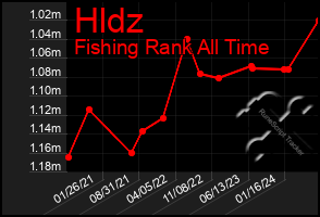 Total Graph of Hldz